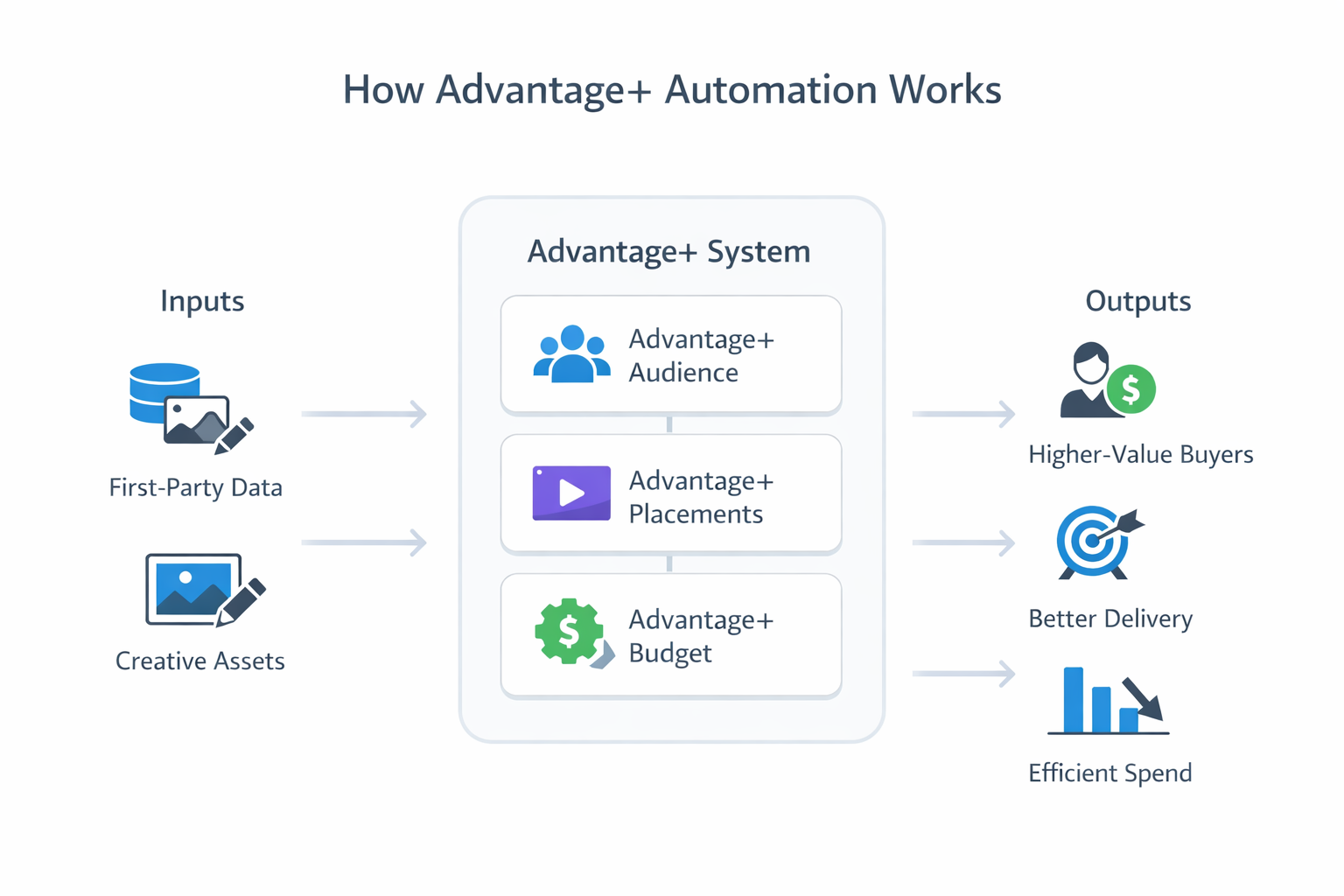 How Meta Advantage+ automation system works using audience, placement, and budget optimization