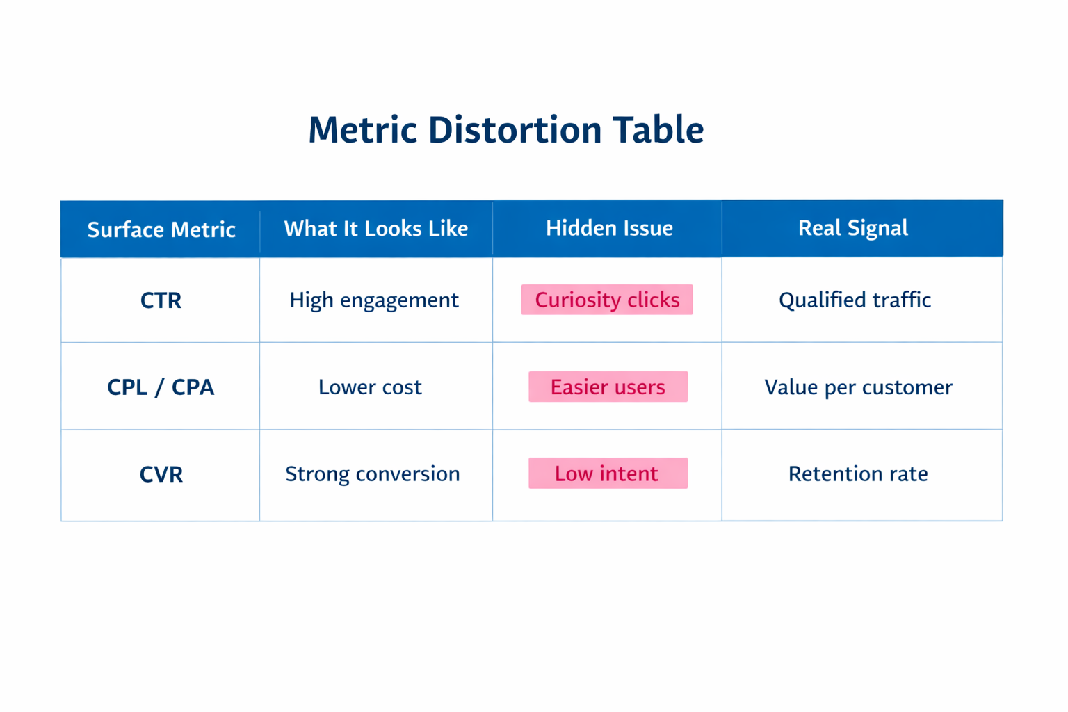 Metric distortion table comparing surface KPIs with hidden issues and true performance signals in B2B campaigns.