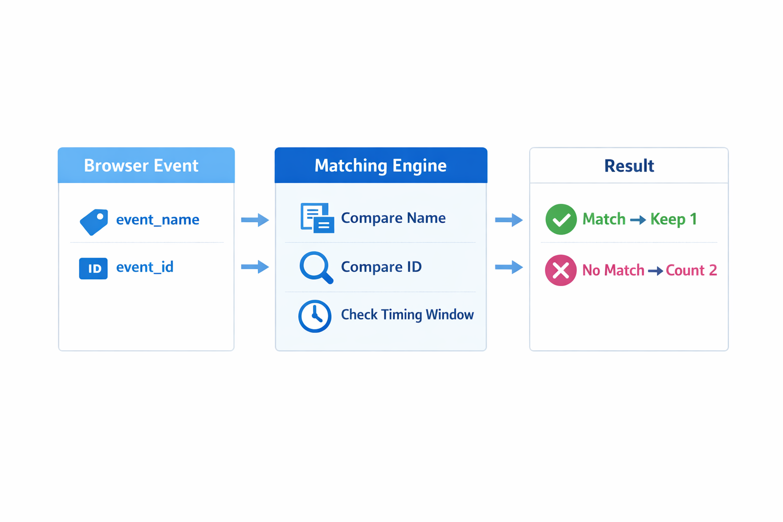 Three-column diagram showing Meta Pixel and CAPI deduplication decision flow