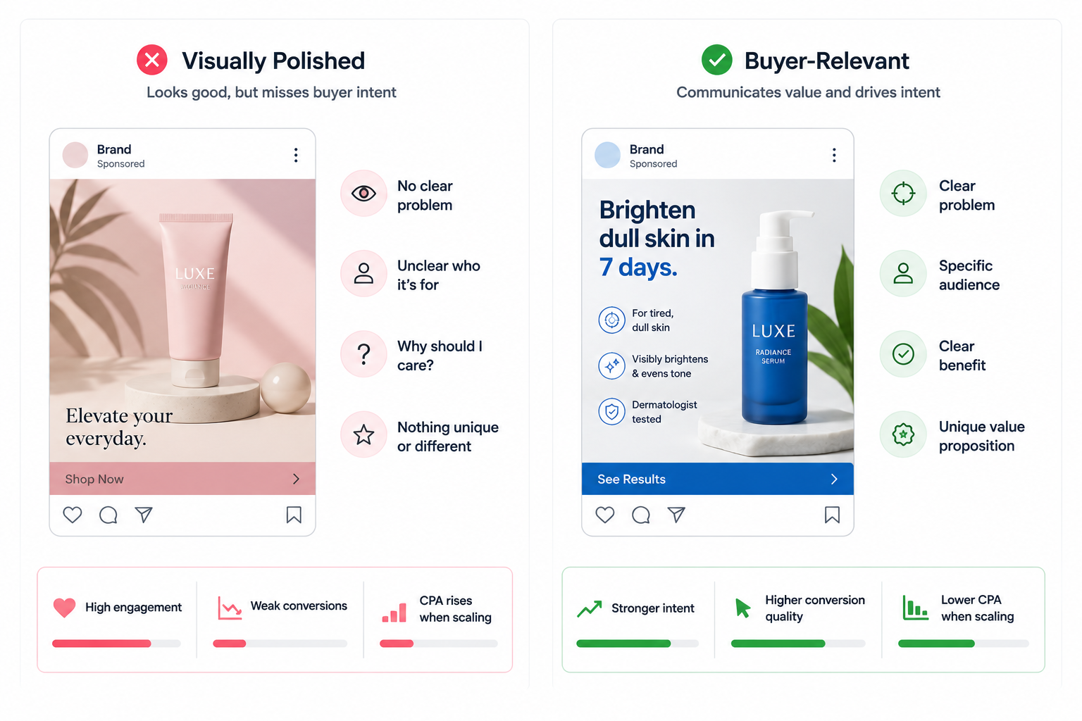 Comparison infographic showing a visually polished Instagram ad with strong engagement but weak buyer intent beside a simpler buyer-focused ad with clearer messaging, stronger conversion intent, and lower CPA.