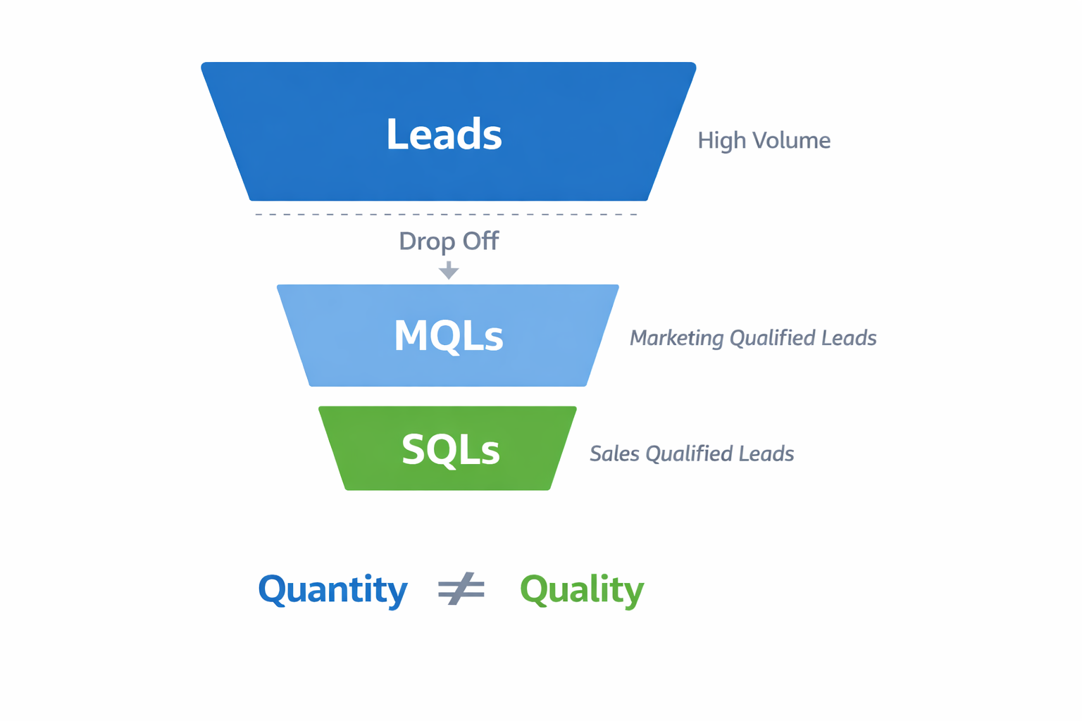 Lead to SQL funnel showing drop-off from high volume leads to fewer sales qualified leads