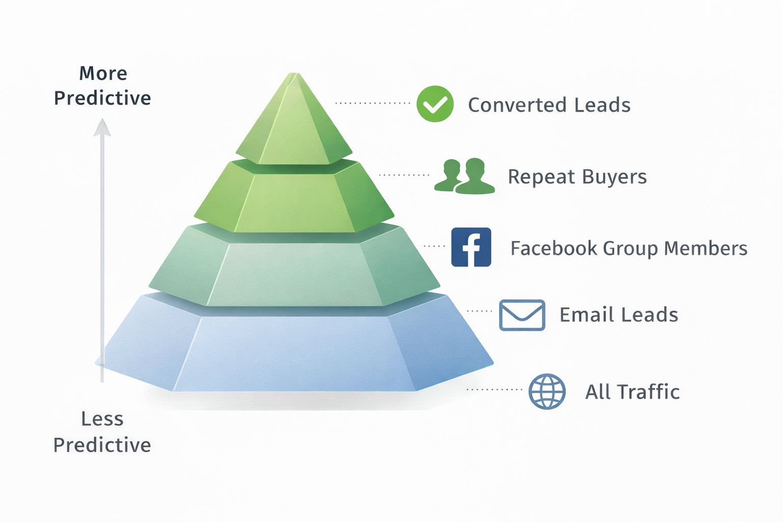 Pyramid chart showing audience data sources ranked by predictive value, from all traffic to converted leads.