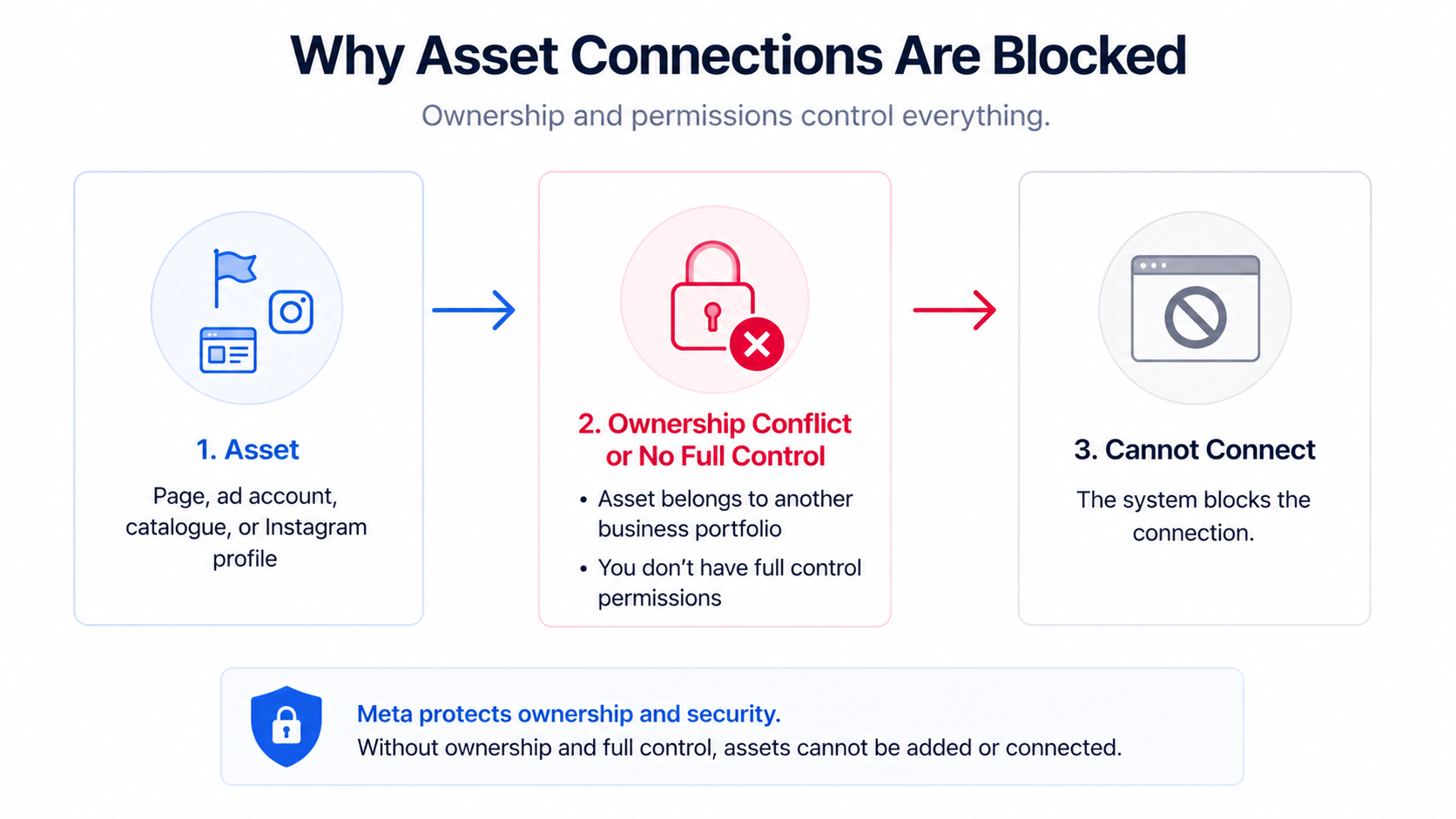 Flow diagram showing an asset blocked from connecting due to ownership conflict or lack of full control permissions, preventing integration in Meta Business Portfolio