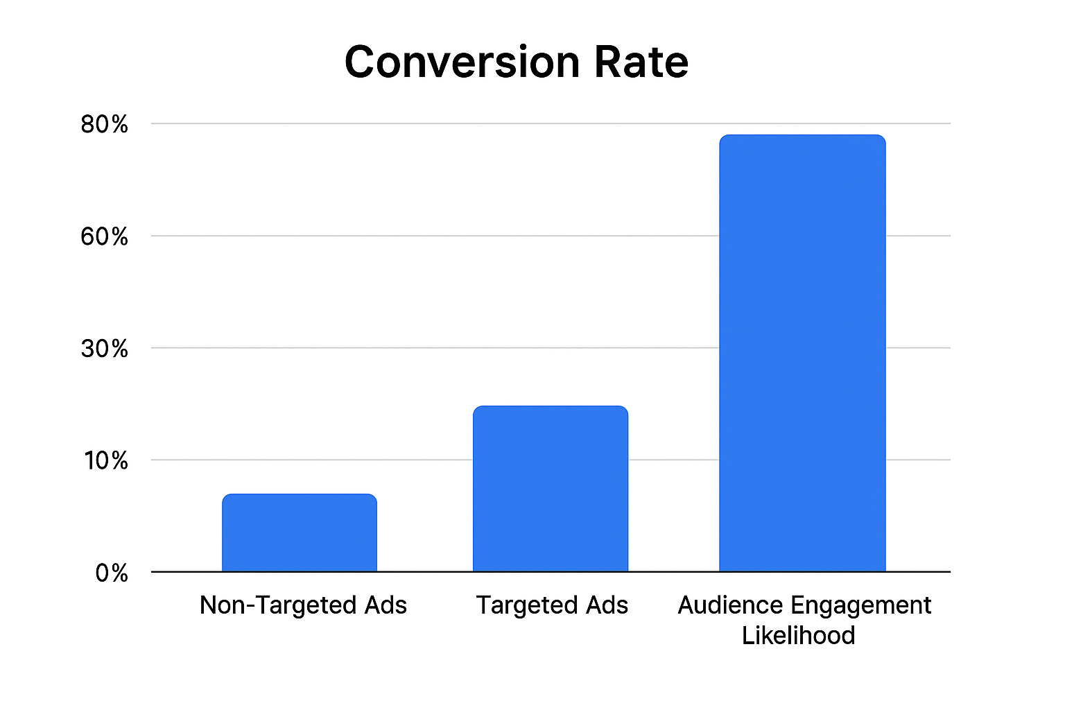 Bar chart comparing conversion rates for targeted vs non-targeted advertising and consumer engagement likelihood