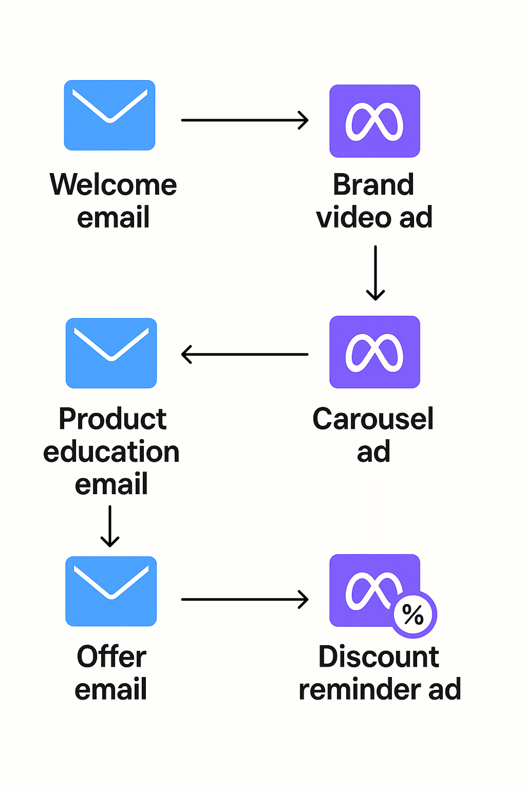 Flowchart showing a synced sequence of emails and Meta ads: Welcome email → Brand video ad → Product education email → Carousel ad → Offer email → Discount reminder ad.