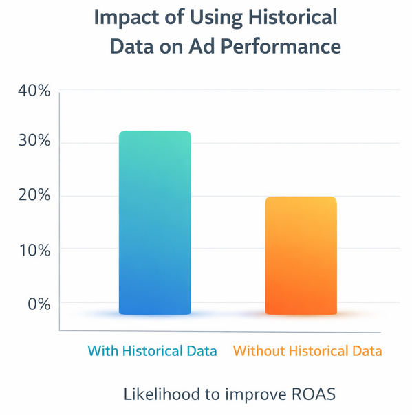 Clustered bar chart showing that advertisers using historical data are 30&ndash;40% more likely to improve return on ad spend compared to those who do not