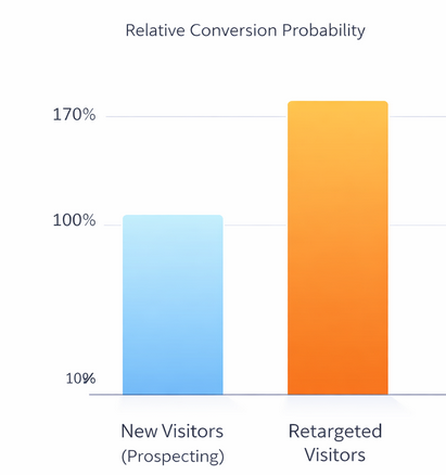 Bar chart comparing conversion probability of new visitors and retargeted visitors, showing retargeted audiences are about 70% more likely to convert