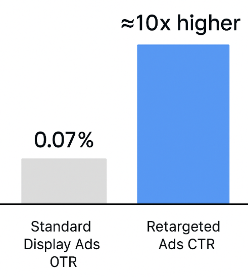 Bar chart comparing click-through rate: 0.07% for standard display ads vs 0.7% for retargeted ads (approx. 10× difference)