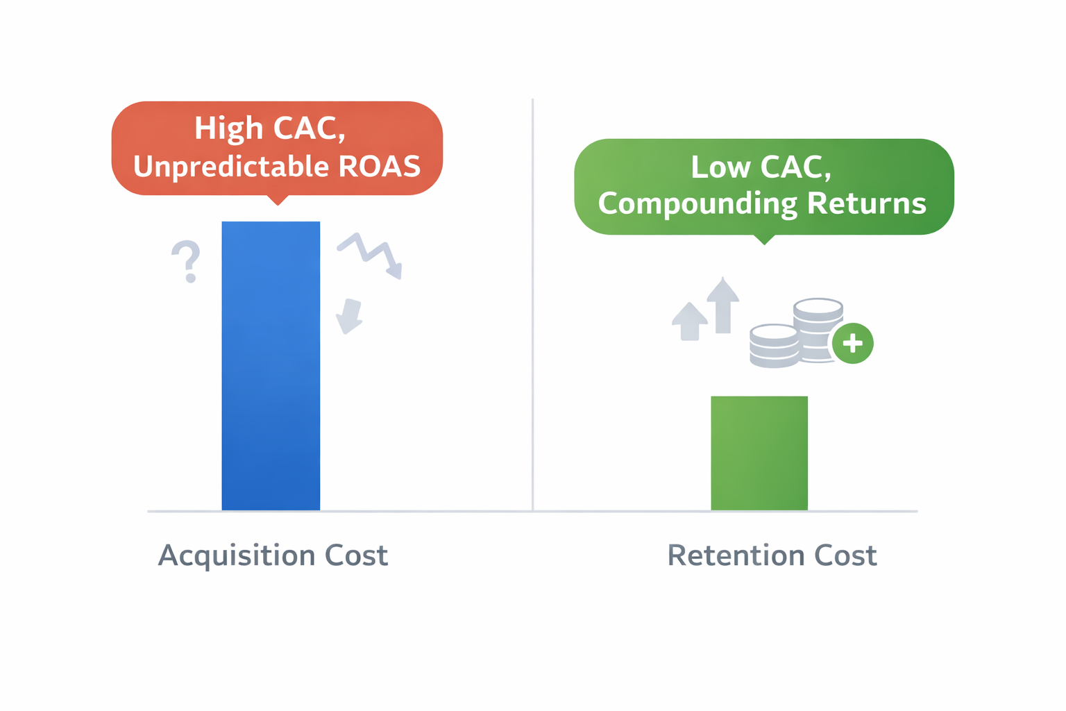Cost comparison of acquisition vs retention in e-commerce marketing