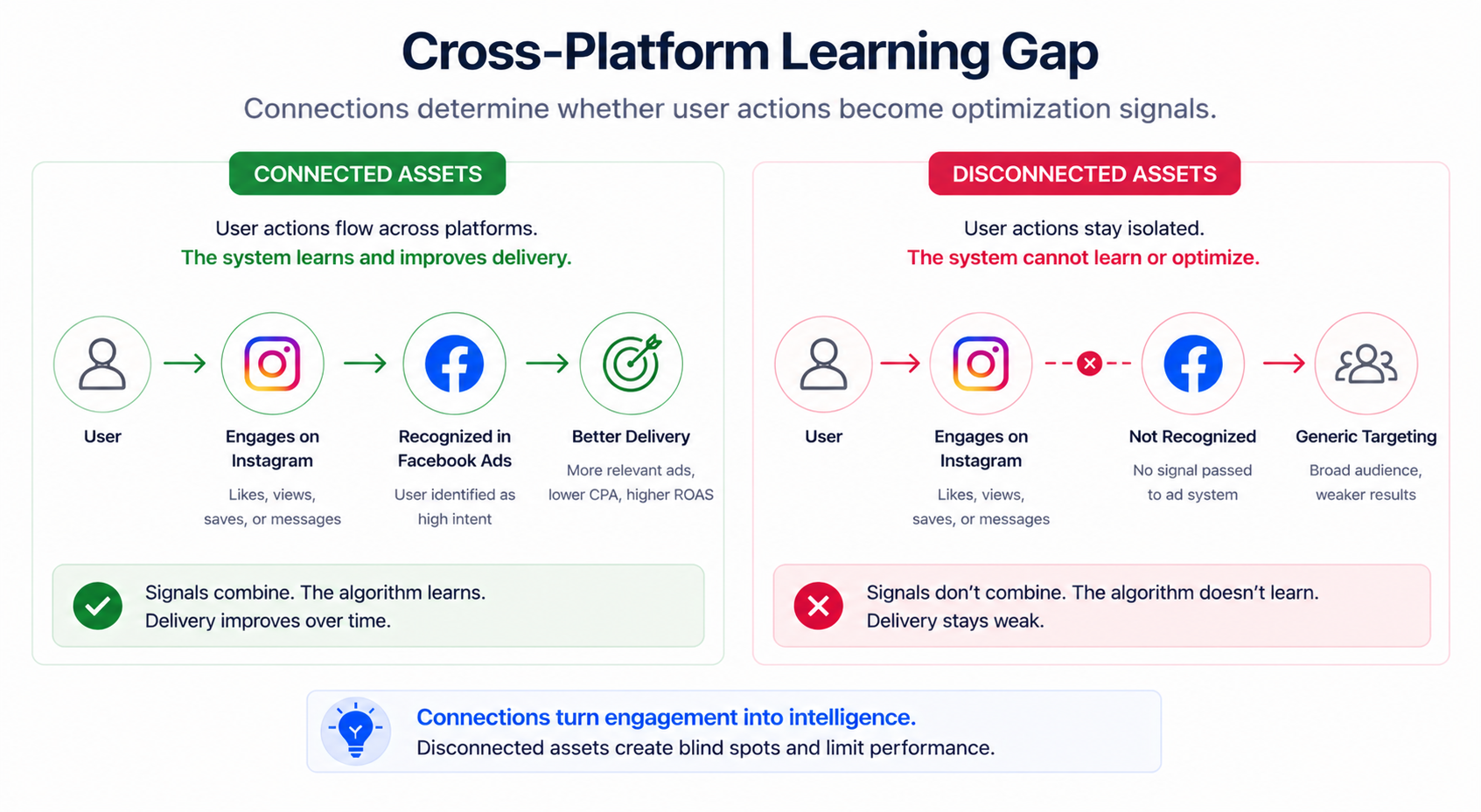 Comparison showing a user engaging on Instagram being recognized in Facebook ads with connected assets versus not recognized with disconnected assets, leading to weaker targeting and performance