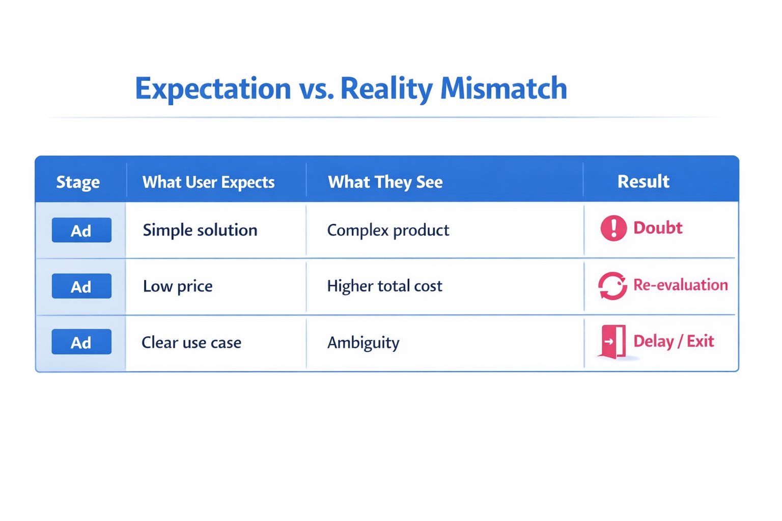 Expectation vs reality mismatch table showing why users abandon purchases after clicking ads