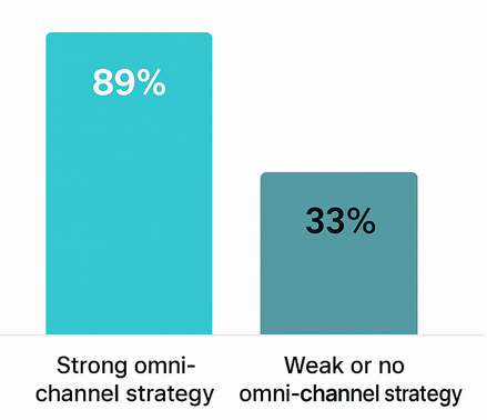 Bar chart showing 89% customer retention for companies with strong omnichannel strategy versus 33% for companies without