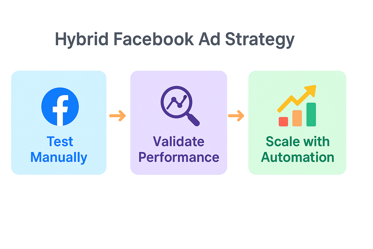 Flowchart showing the hybrid Facebook ad strategy: manual testing, performance analysis, and automation scaling