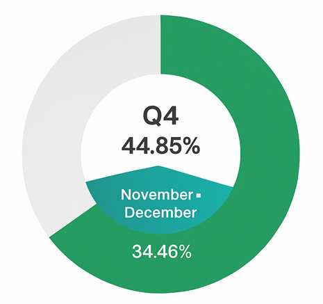 Pie chart showing 44.85% of annual revenue coming in Q4 and 34.46% during November-December