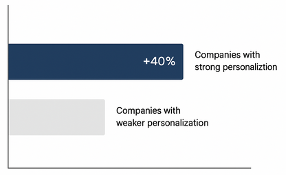 Bar chart comparing revenue growth: companies with strong personalization ~40% higher than those with weak personalization