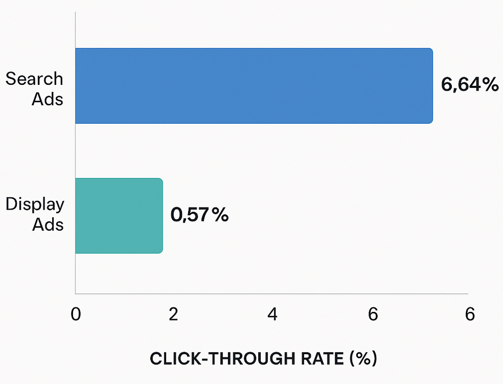 Horizontal bar chart comparing average CTR: Search ads at 6.64% and display ads at 0.57%