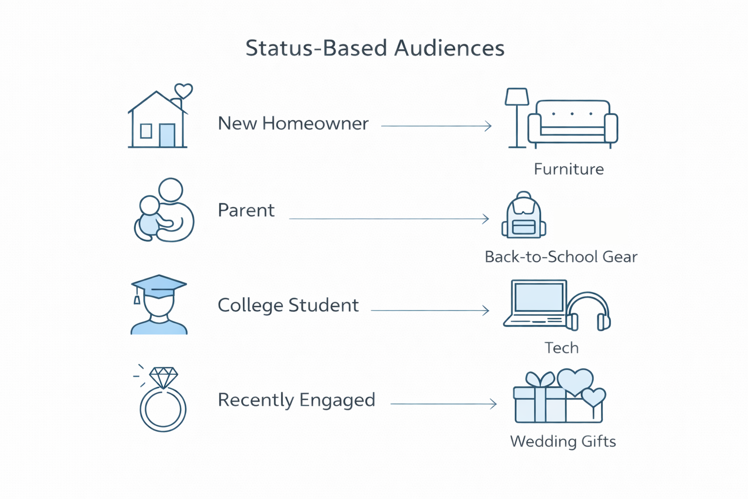 Infographic showing four status-based audiences — new homeowner, parent, college student, and recently engaged — each linked to a relevant product category such as furniture, back-to-school gear, tech, and wedding gifts.