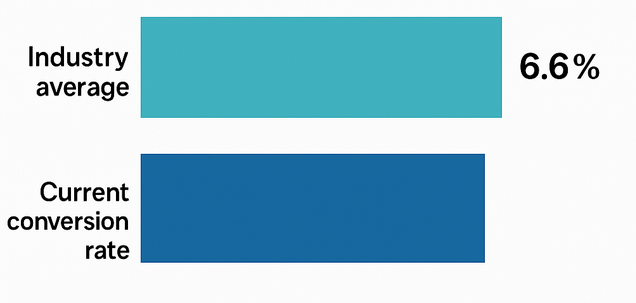 Bar chart showing 6.6% as average landing-page conversion rate across industries