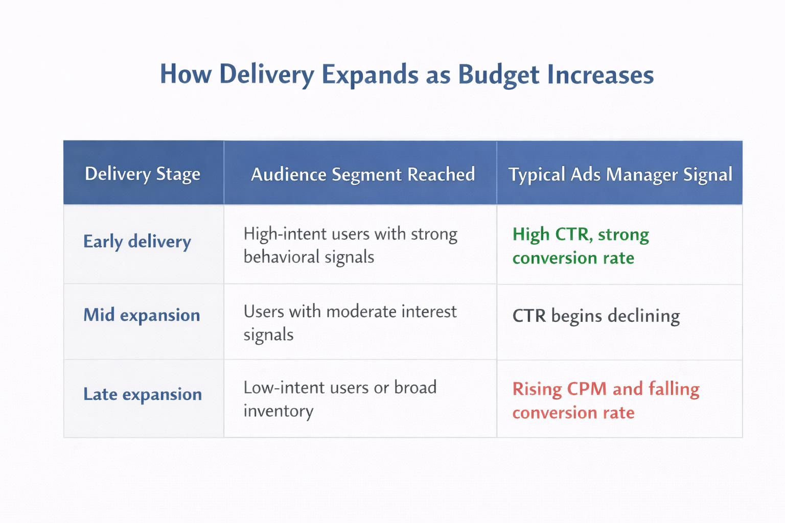 Table showing how Facebook ad delivery expands to lower-intent audiences as budget increases.
