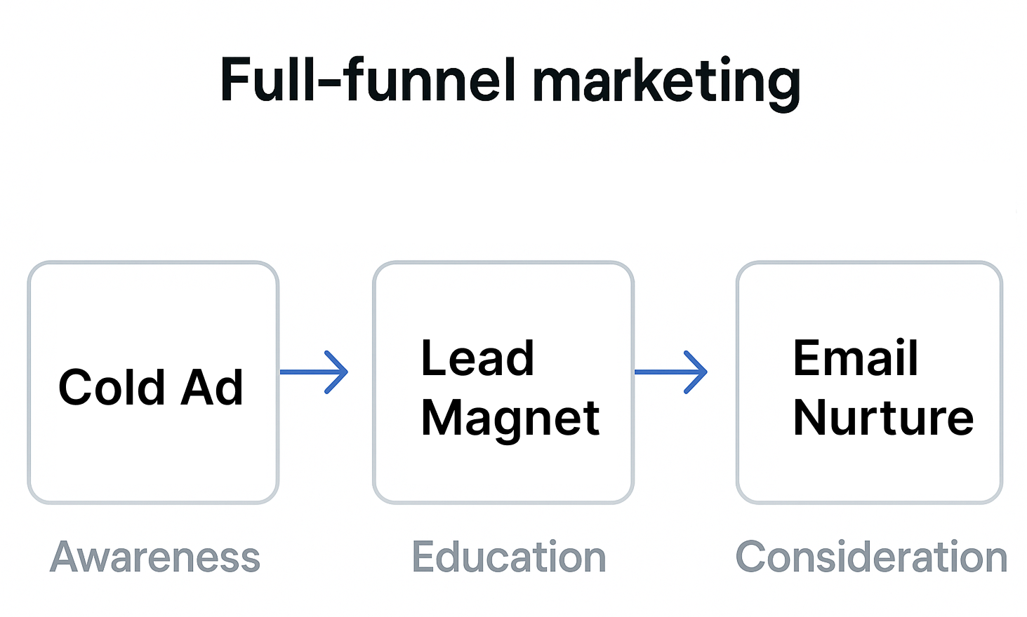 Flowchart of a high-ticket marketing funnel showing cold ad to lead magnet, email nurture, and final offer stages.