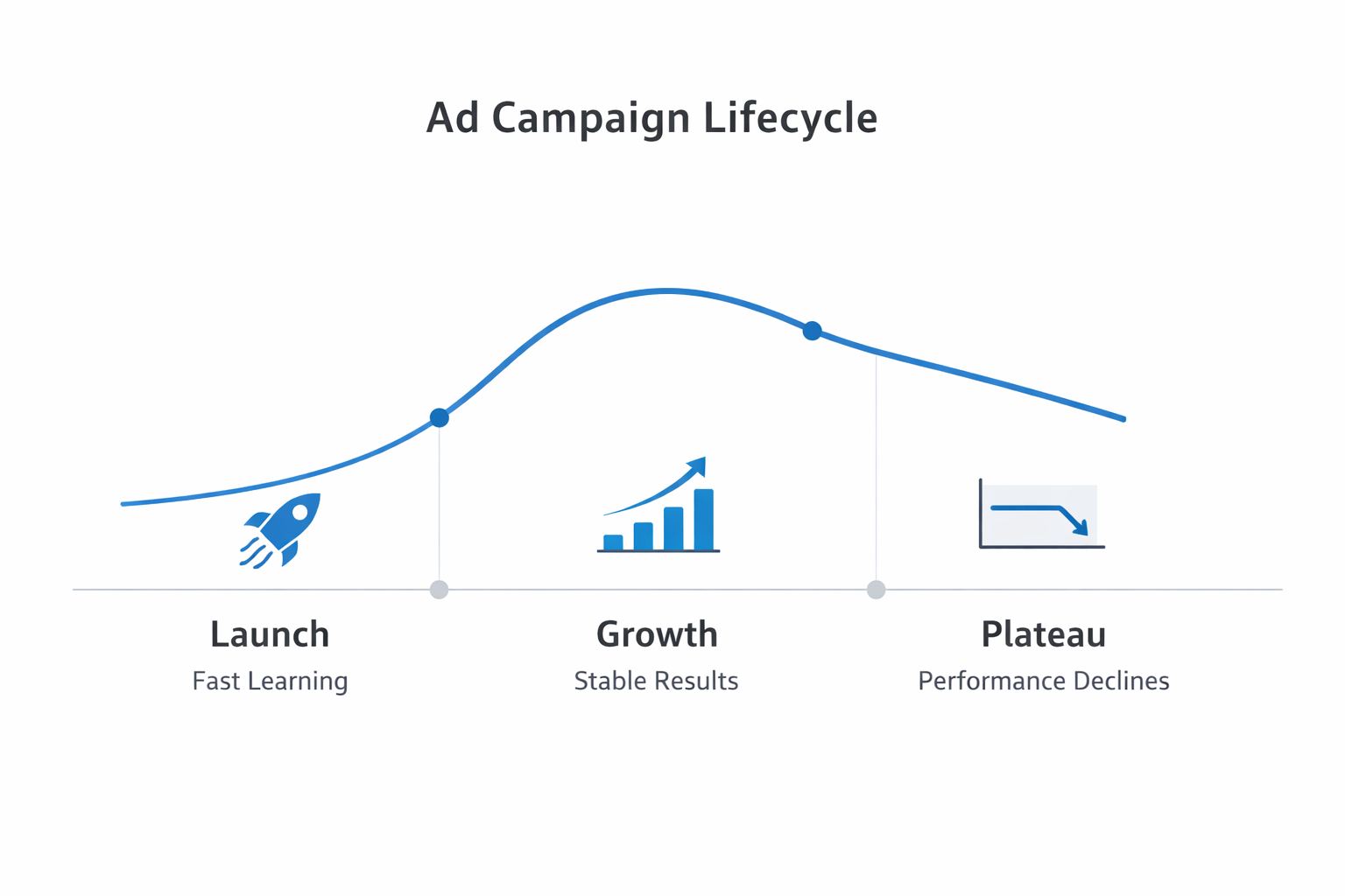 Ad campaign lifecycle showing launch, growth, and plateau performance stages.
