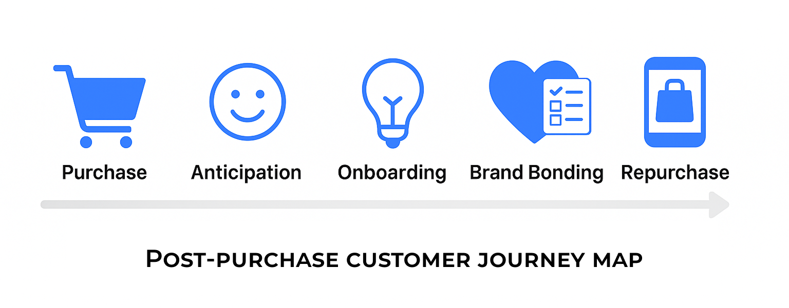 Horizontal customer journey map showing five post-purchase stages with matching ad types.
