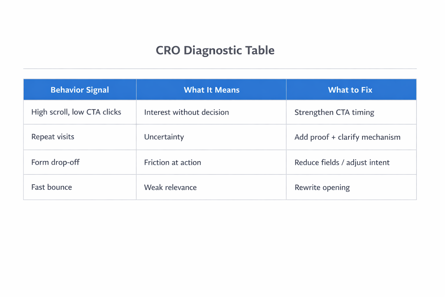 CRO diagnostic table mapping user behavior signals to causes and specific optimization actions