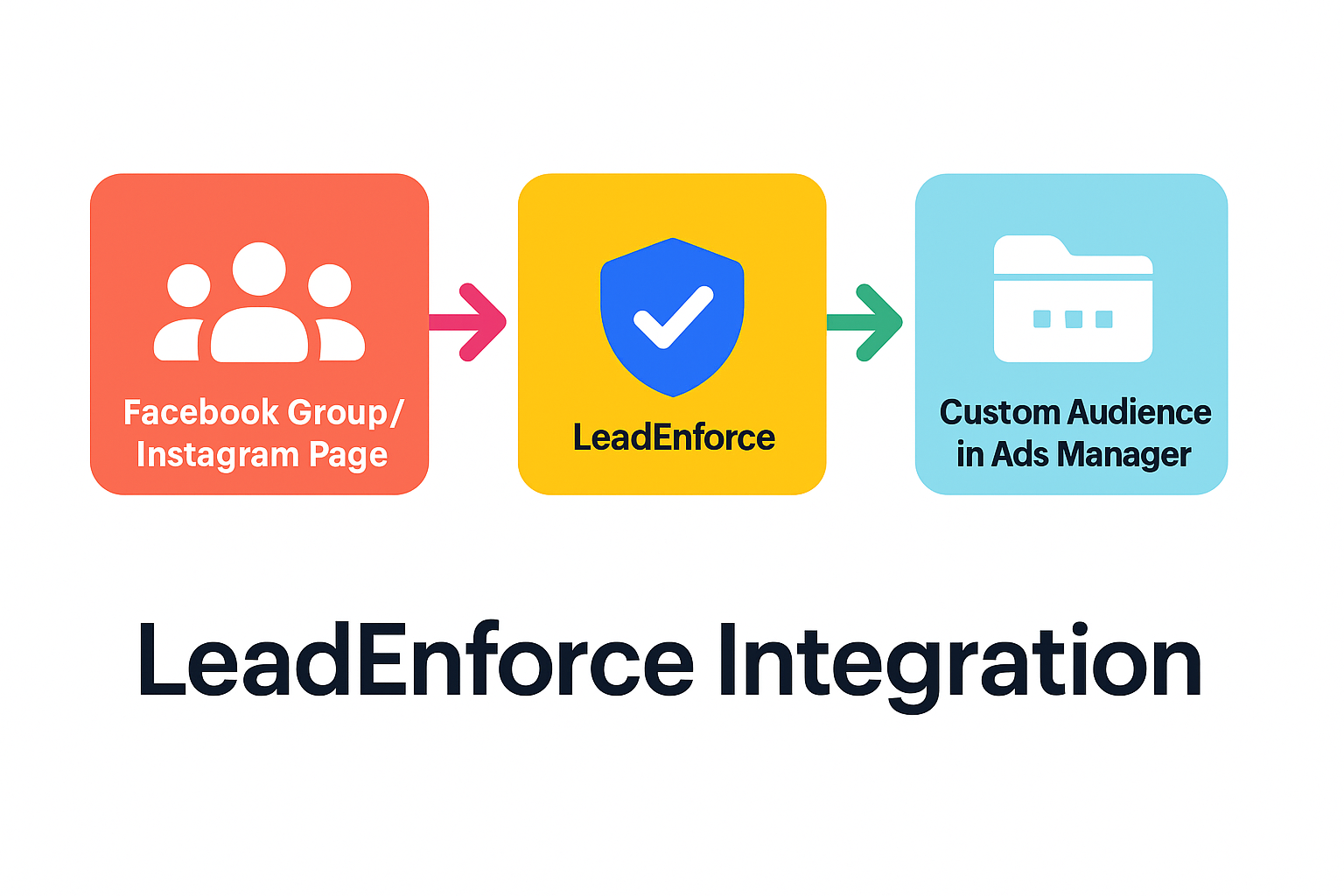 Flowchart showing how LeadEnforce connects Facebook Group or Instagram followers to Custom Audiences in Ads Manager