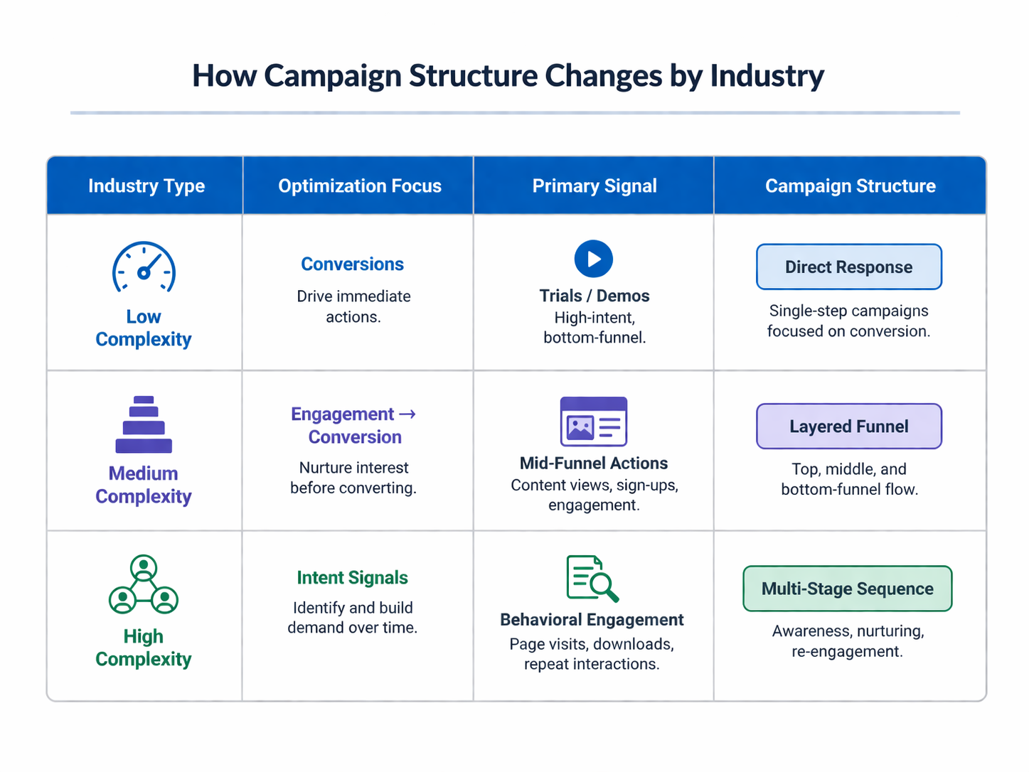Campaign structure by industry complexity