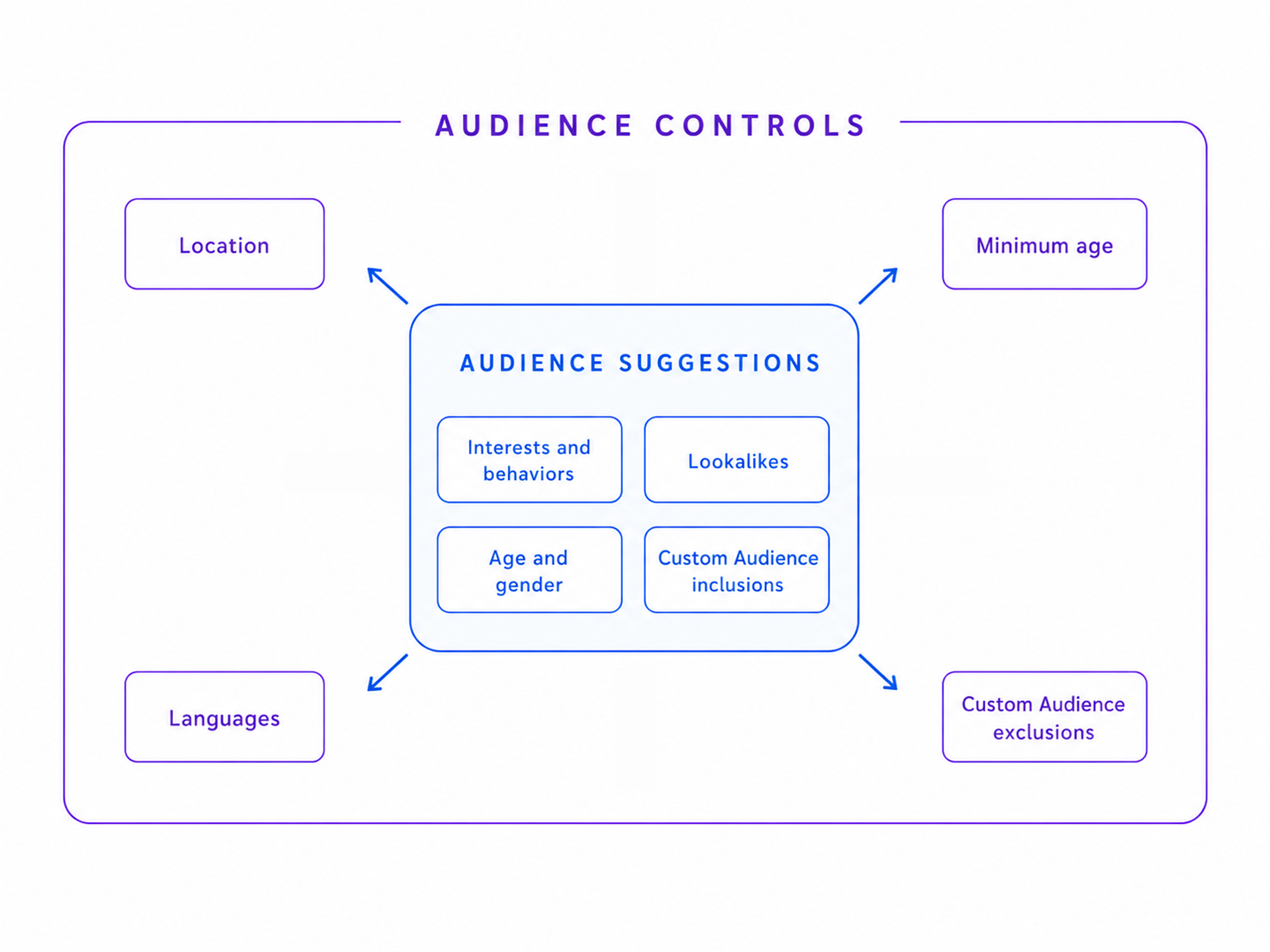 Audience controls versus audience suggestions in Meta Ads, showing targeting suggestions expanding within fixed delivery limits.