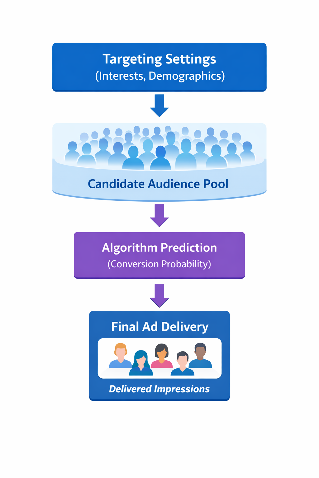 Facebook Ads targeting vs algorithm delivery diagram showing how targeting defines the audience pool while the algorithm selects final ad impressions.