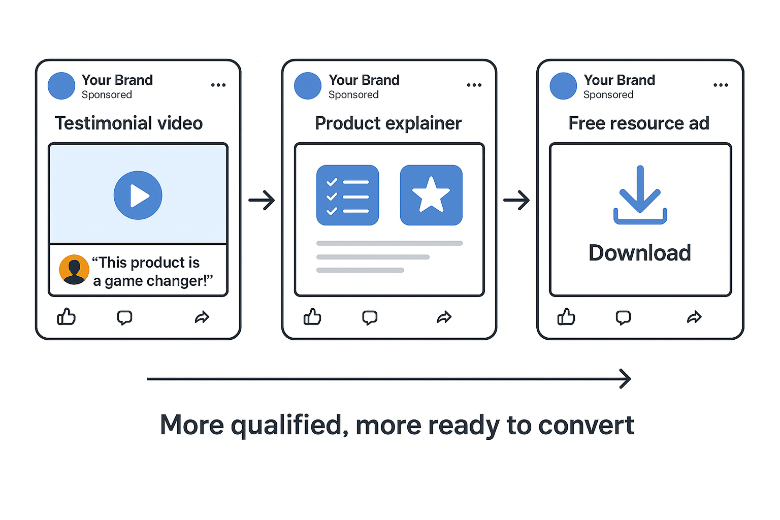 Three Facebook ad mockups showing a testimonial video, a product explainer, and a free resource offer, connected by arrows with the caption “More qualified, more ready to convert.”