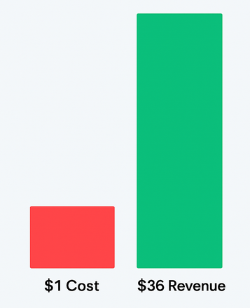 Bar chart showing $1 spent on email marketing yields $36 returned
