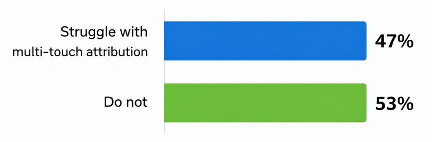 Bar chart showing 47 % of marketers having challenges with multi-touch attribution versus 53 % without that challenge