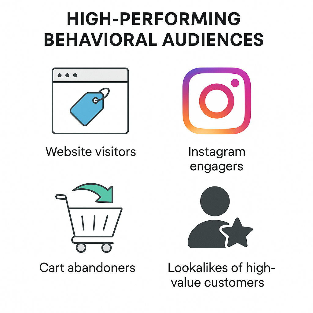 Infographic showing four types of Instagram custom audiences based on behavior, including visitors, engagers, cart abandoners, and lookalike customers.