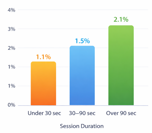 Bar chart showing conversion rates for three session duration groups: under 30 seconds, 30&ndash;90 seconds, and over 90 seconds