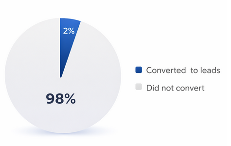 Pie chart showing that 2 % of B2B website visitors convert into leads while 98 % do not