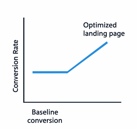 Line chart illustrating conversion rate uplift: baseline 100 % rising to approximately 110 – 125 % after landing-page optimisation