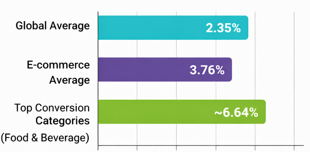 A horizontal bar chart showing global average conversion rates around 2.35&ndash;3.76% and higher conversion segments around 6.64% to illustrate typical conversion benchmarks