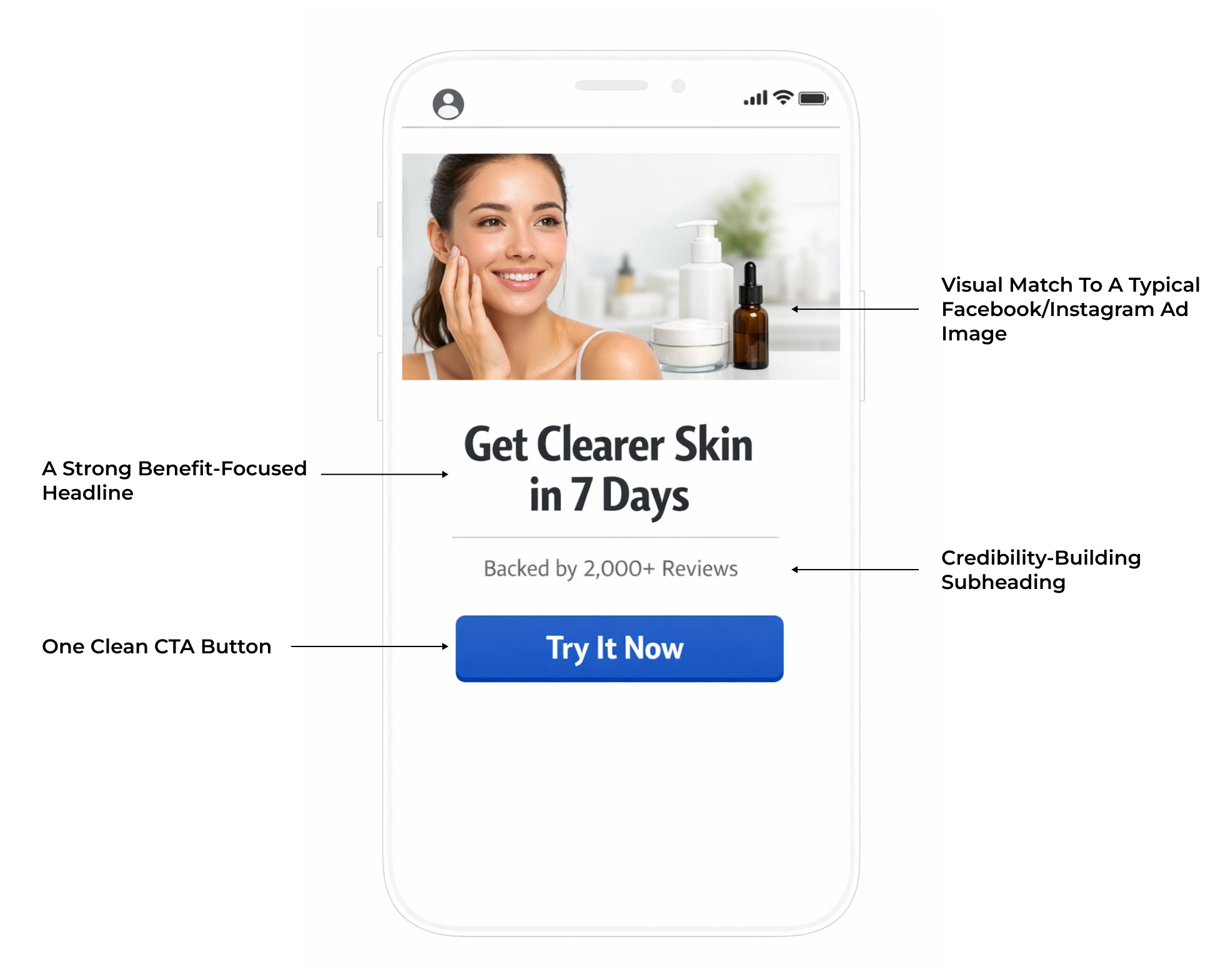 Annotated mobile landing page example showing a strong headline, credibility subhead, and CTA button for Facebook/Instagram ads.