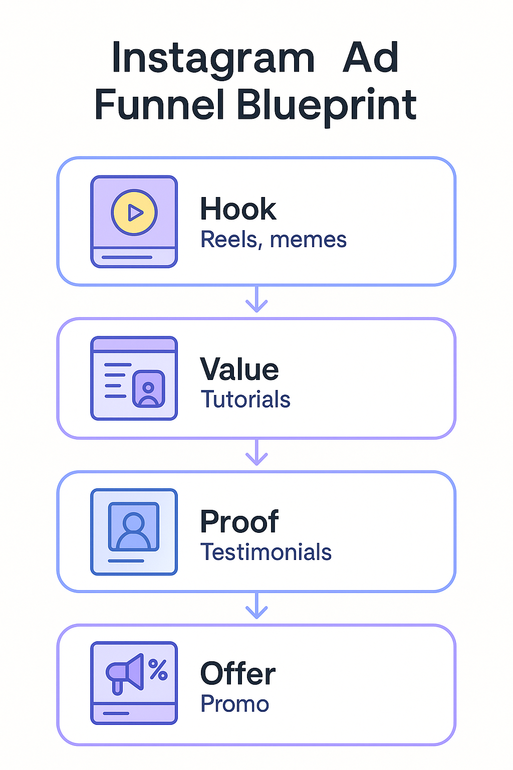 A four-stage Instagram ad funnel graphic showing Hook (Reels, memes), Value (Tutorials), Proof (Testimonials), and Offer (Promo), connected by arrows to illustrate full-funnel sequencing.