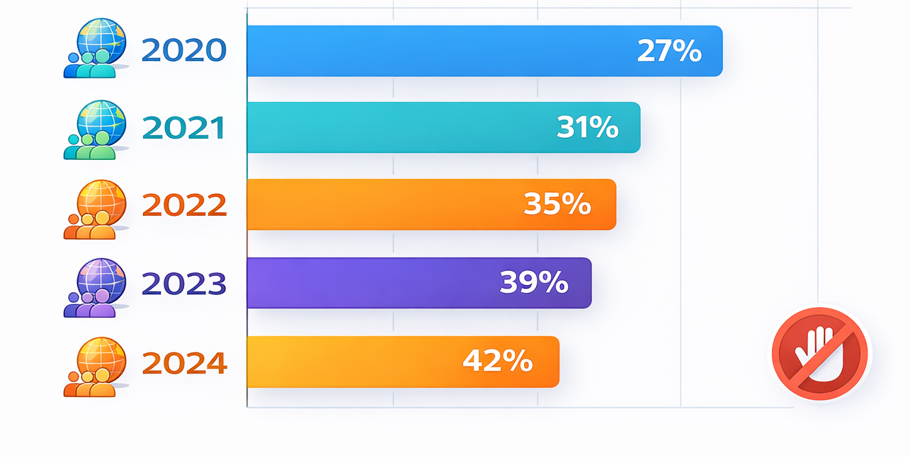 Bar chart showing the rise in global ad blocker usage from 27% in 2020 to 42% in 2024, highlighting growing tracking challenges
