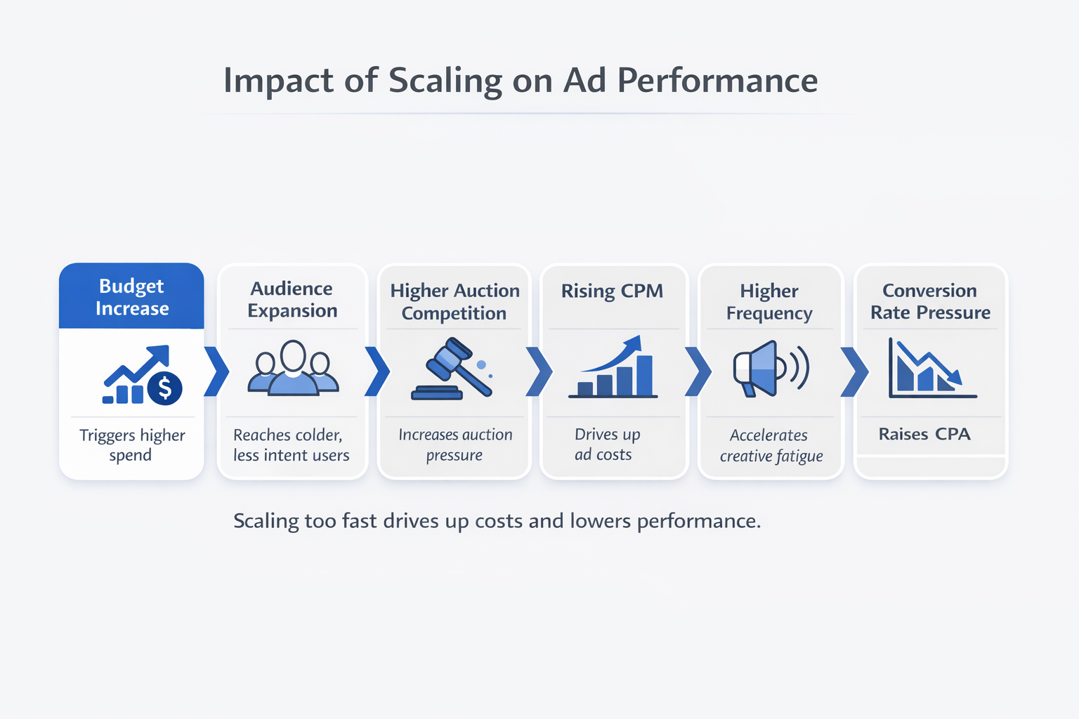 Flow diagram showing how budget increases trigger auction pressure, higher CPM, frequency growth, and rising CPA.