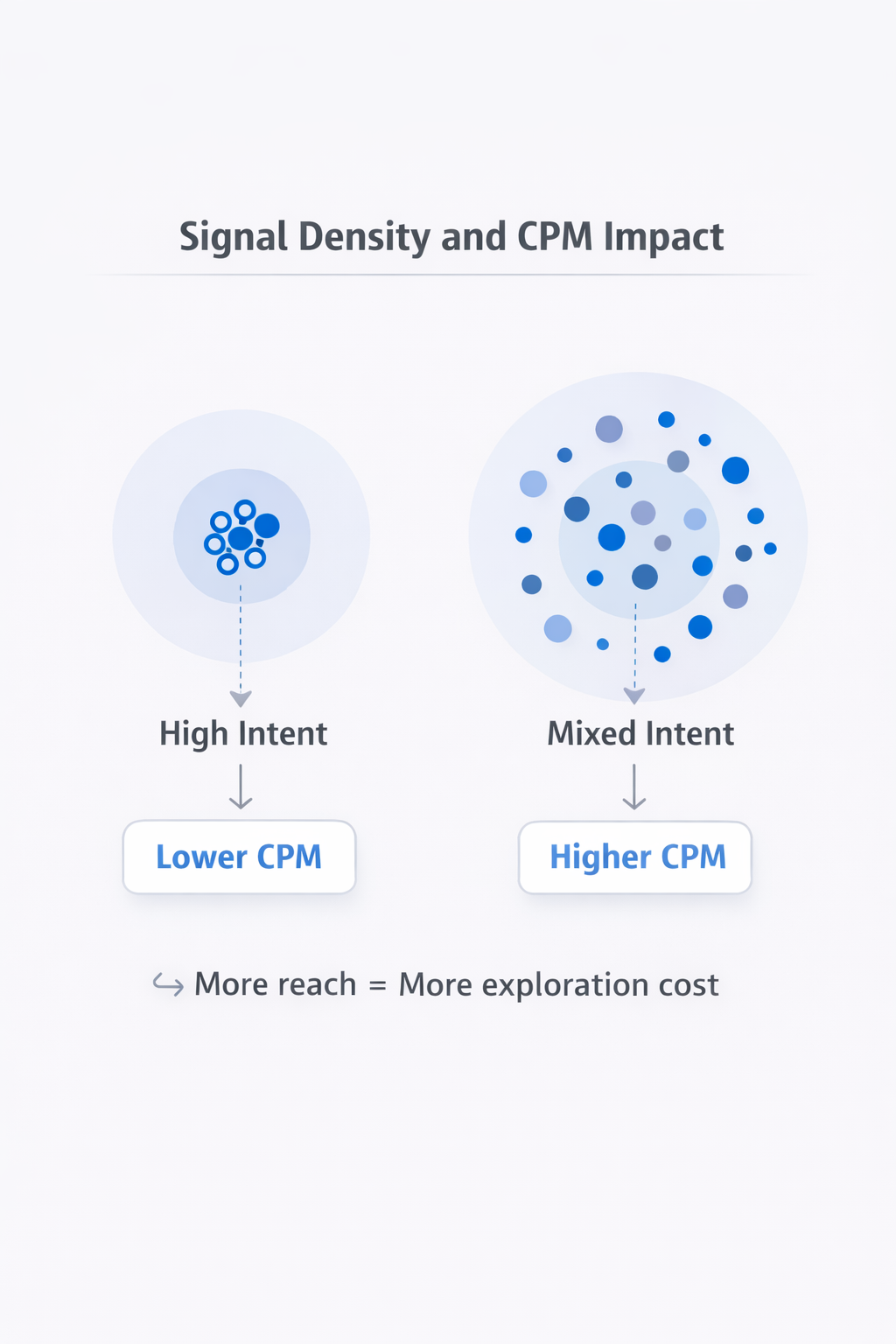 Diagram showing high-intent tight audience cluster with lower CPM vs broad mixed audience with higher CPM cost
