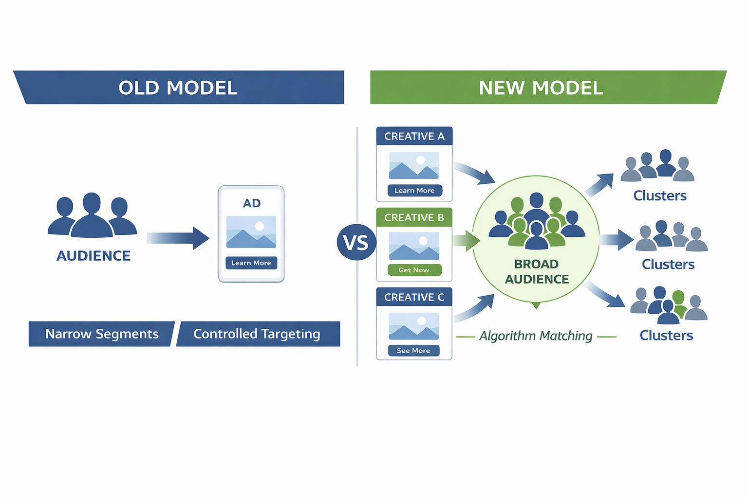 Old vs new Meta ad delivery: audience targeting vs creative-driven algorithm matching.