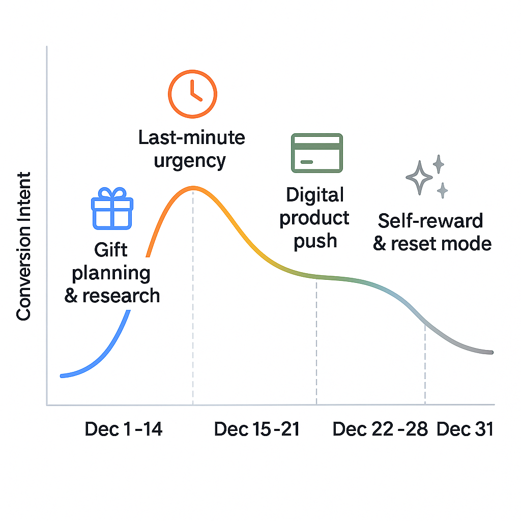 Line graph showing changes in conversion intent across December: early gift research (Dec 1–14), peak urgency before shipping cutoffs (Dec 15–21), digital product focus (Dec 22–28), and self-reward mindset post-Christmas (Dec 26–31).