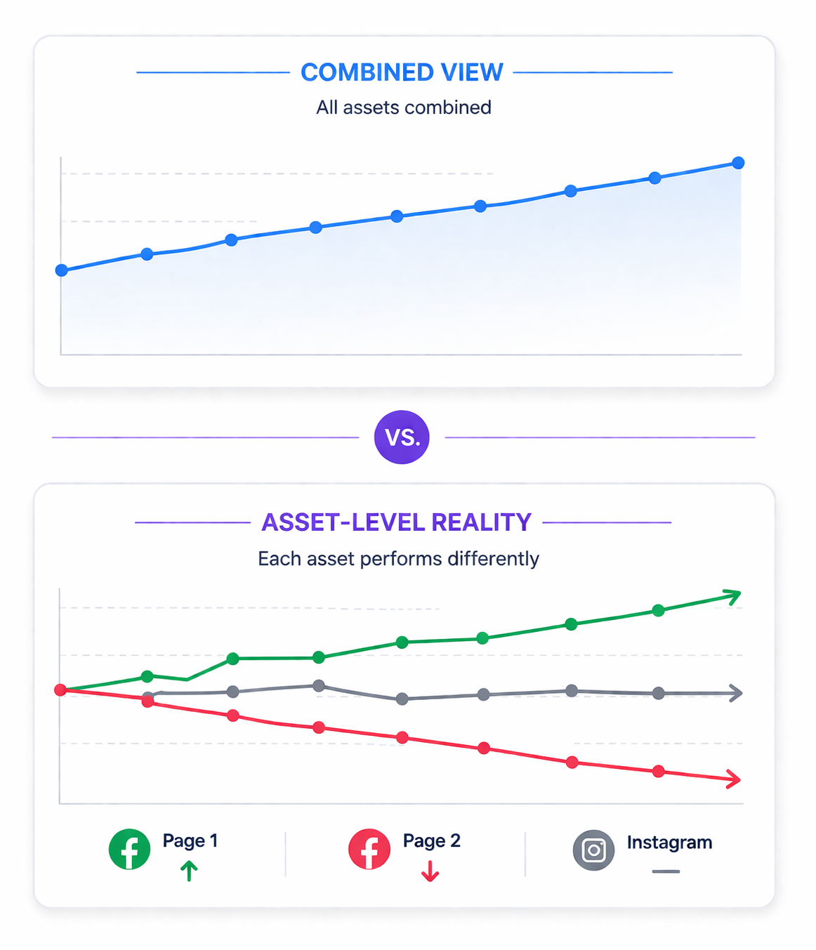 Combined view vs asset-level reality showing one stable line above and three diverging lines for individual assets