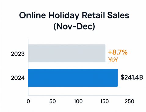 Bar chart comparing online holiday retail sales for 2023 and 2024 showing 241.4 billion in 2024 and +8.7% growth