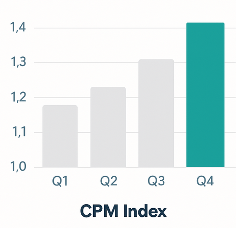 Bar chart showing CPM index by quarter: lowest in Q1, gradual rise through Q2 and Q3, and highest in Q4