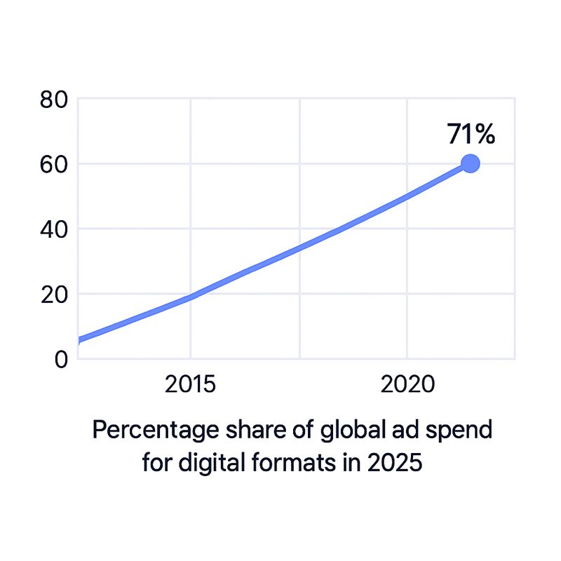 Line chart showing the percentage share of global ad spend for digital formats at 71% in 2025